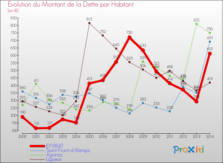 Evolution de la dette par habitant pour la commune de EYVIRAT et les communes proches de 2000 à 2014 Comparaison de la dette par habitant pour EYVIRAT et les communes voisines de 2000 à 2014