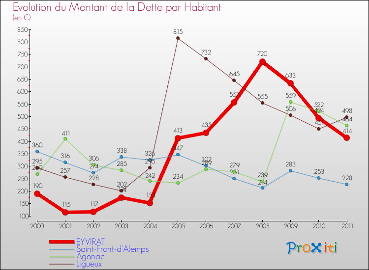Evolution de la dette par habitant pour la commune de EYVIRAT et les communes proches Comparaison de la dette par habitant pour EYVIRAT et les communes voisines