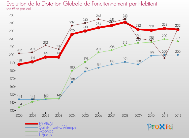 Evolution et montant de la dotation globale de fonctionnement par Habitant pour EYVIRAT et les communes proches Comparaison des dotations globales de fonctionnement par habitant pour EYVIRAT et les communes voisines