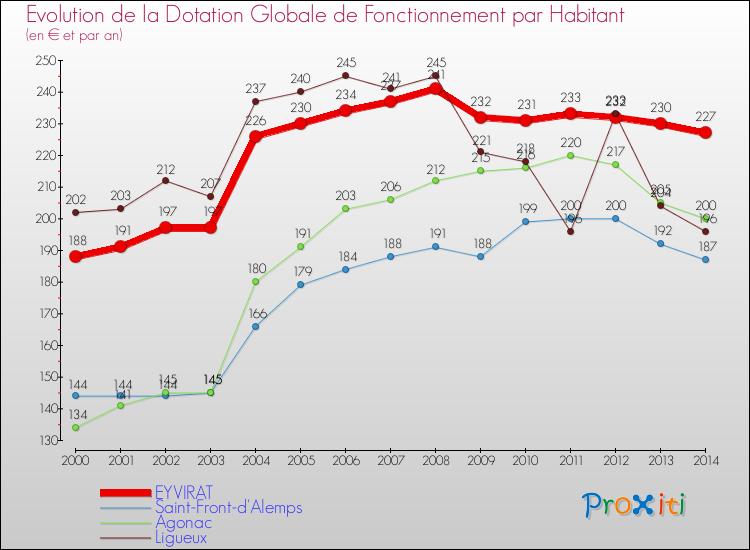 Evolution et montant de la dotation globale de fonctionnement par Habitant pour EYVIRAT et les communes proches de 2000 à 2014. Comparaison des dotations globales de fonctionnement par habitant pour EYVIRAT et les communes voisines de 2000 à 2014.