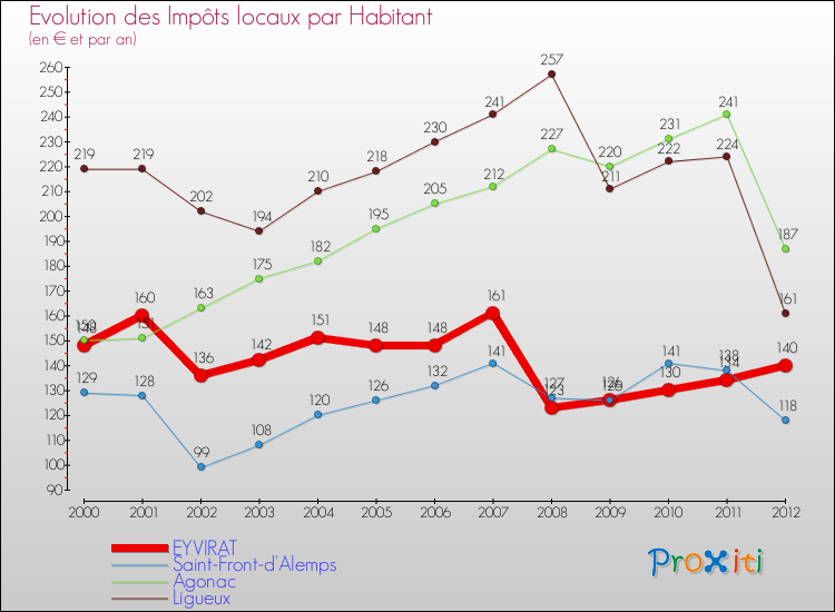 Evolution et montant des impôts locaux par Habitant pour EYVIRAT et les communes proches Comparaison des impôts locaux par habitant pour EYVIRAT et les communes voisines