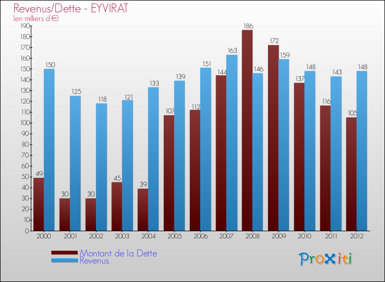 Evolution comparée de la dette et des revenus pour la commune de EYVIRAT de 2000 à 2012 Comparaison de la dette et des revenus pour EYVIRAT de 2000 à 2012
