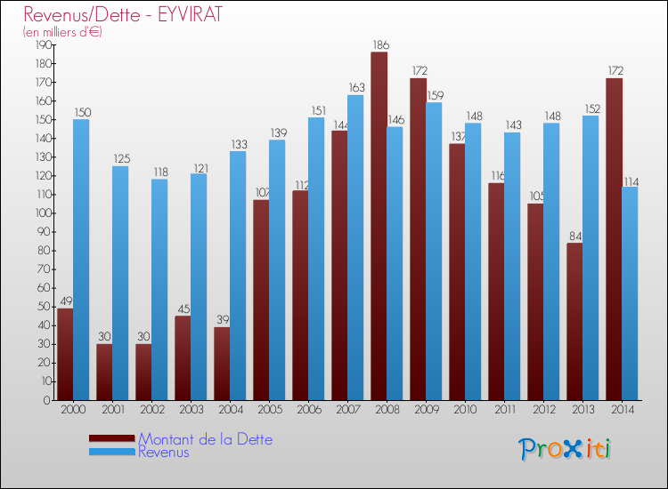 Evolution comparée de la dette et des revenus pour la commune de EYVIRAT de 2000 à 2014 Comparaison de la dette et des revenus pour EYVIRAT de 2000 à 2014