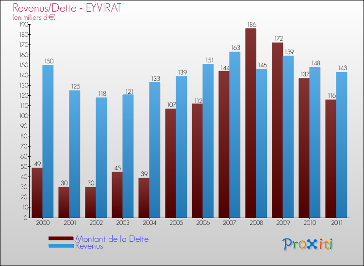 Evolution comparée de la dette et des revenus pour la commune de EYVIRAT de 2000 à 2011 Comparaison de la dette et des revenus pour EYVIRAT de 2000 à 2011