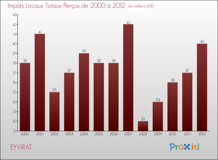 Evolution des Impôts Locaux pour la commune de EYVIRAT de 2000 à 2012 Evolution des Impôts Locaux pour EYVIRAT de 2000 à 2012