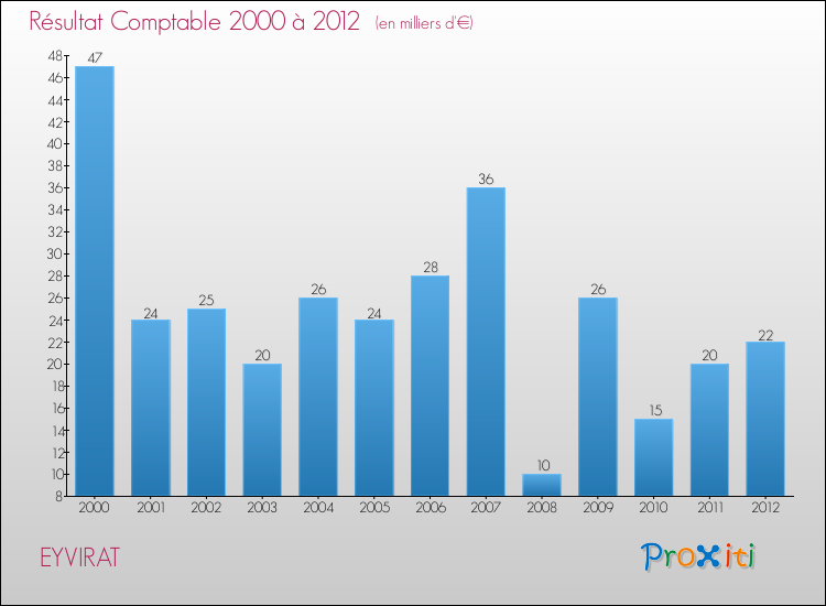 Evolution du résultat comptable pour la commune de EYVIRAT de 2000 à 2012 Evolution du résultat comptable pour EYVIRAT de 2000 à 2012