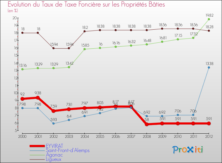 Evolution du taux de la taxe foncière sur le bati pour EYVIRAT et les communes proches de 2000 à 2012 Comparaison des taux de taxe foncière sur le bati pour EYVIRAT et les communes voisines de 2000 à 2012
