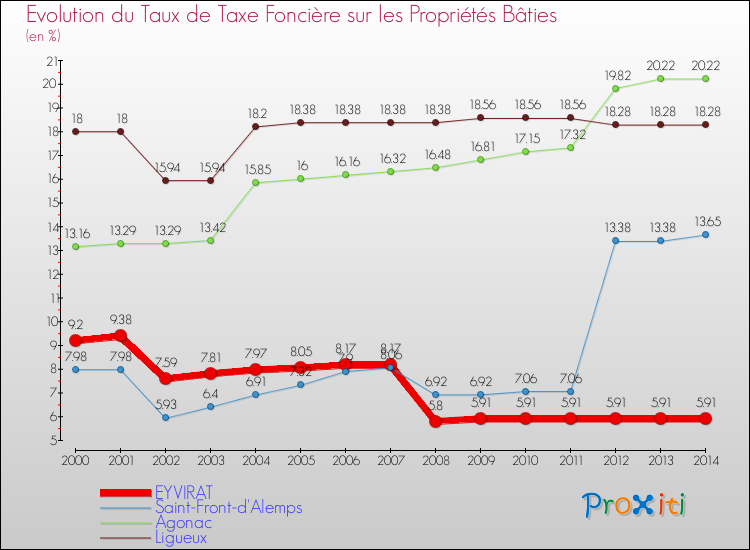 Evolution du taux de la taxe foncière sur le bati pour EYVIRAT et les communes proches de 2000 à 2014 Comparaison des taux de taxe foncière sur le bati pour EYVIRAT et les communes voisines de 2000 à 2014