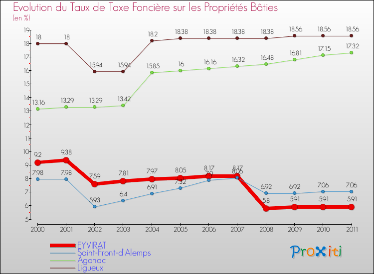 Evolution du taux de la taxe foncière sur le bati pour EYVIRAT et les communes proches Comparaison des taux de taxe foncière sur le bati pour EYVIRAT et les communes voisines