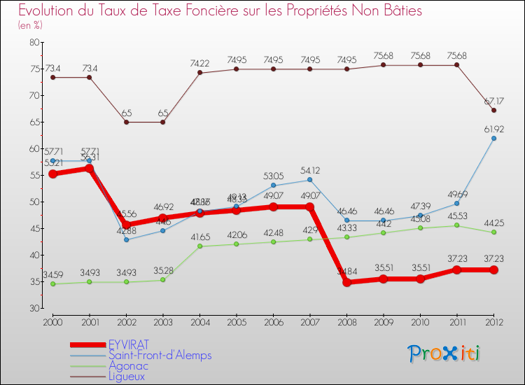 Evolution du taux de la taxe foncière sur les immeubles et terrains non batis pour EYVIRAT et les communes proches de 2000 à 2012 Comparaison des taux de la taxe foncière sur les immeubles et terrains non batis pour EYVIRAT et les communes voisines de 2000 à 2012