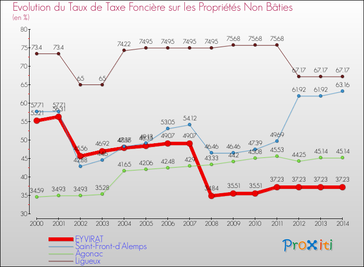 Evolution du taux de la taxe foncière sur les immeubles et terrains non batis pour EYVIRAT et les communes proches de 2000 à 2014 Comparaison des taux de la taxe foncière sur les immeubles et terrains non batis pour EYVIRAT et les communes voisines de 2000 à 2014