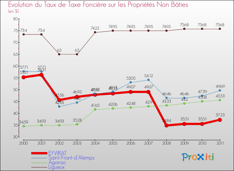 Evolution du taux de la taxe foncière sur les immeubles et terrains non batis pour EYVIRAT et les communes proches Comparaison des taux de la taxe foncière sur les immeubles et terrains non batis pour EYVIRAT et les communes voisines