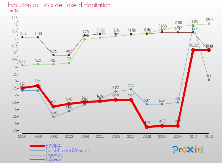 Evolution du taux de la taxe d'habitation pour EYVIRAT et les communes proches Comparaison des taux de la taxe d'habitation pour EYVIRAT et les communes voisines
