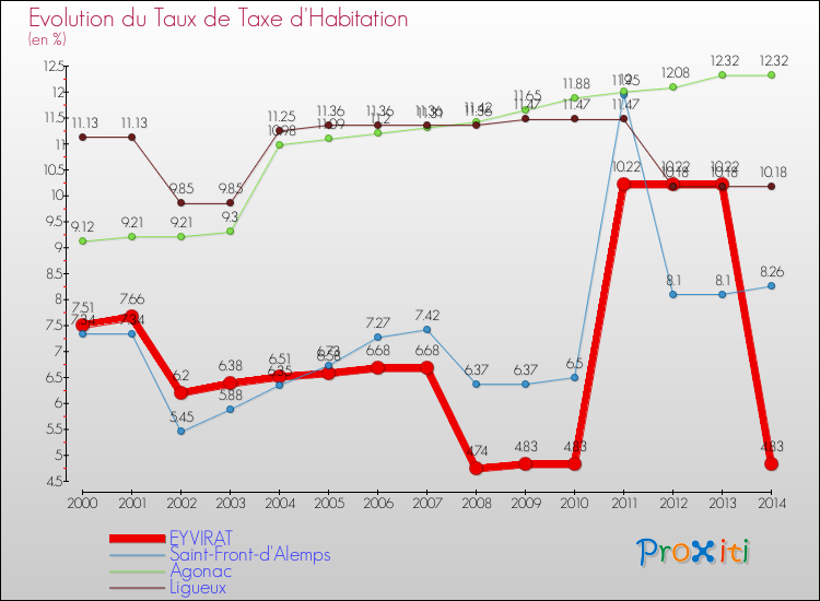 Evolution du taux de la taxe d'habitation pour EYVIRAT et les communes proches de 2000 à 2014 Comparaison des taux de la taxe d'habitation pour EYVIRAT et les communes voisines de 2000 à 2014