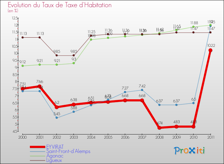 Evolution du taux de la taxe d'habitation pour EYVIRAT et les communes proches Comparaison des taux de la taxe d'habitation pour EYVIRAT et les communes voisines
