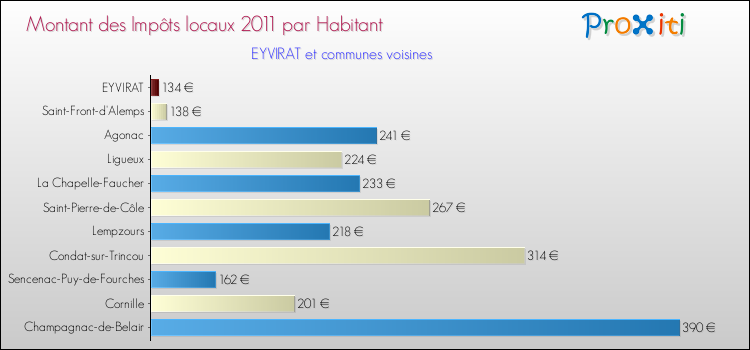 Montant des impôts locaux par Habitant pour EYVIRAT et les communes proches Comparaison des impôts locaux par habitant pour EYVIRAT et les communes voisines