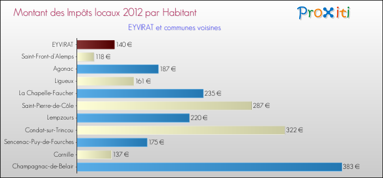 Montant des impôts locaux par Habitant pour EYVIRAT et les communes proches Comparaison des impôts locaux par habitant pour EYVIRAT et les communes voisines