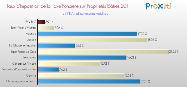 Taux d'imposition de la taxe foncière sur le bati 2011 pour EYVIRAT et les communes proches Comparaison des taux d'imposition de la taxe foncière sur le bati 2011 pour EYVIRAT et les communes voisines