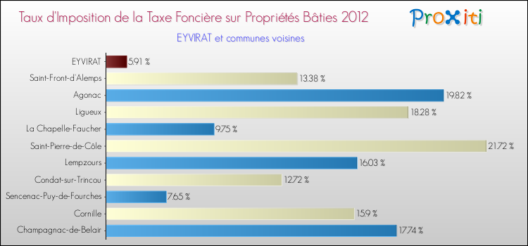 Taux d'imposition de la taxe foncière sur le bati 2012 pour EYVIRAT et les communes proches Comparaison des taux d'imposition de la taxe foncière sur le bati 2012 pour EYVIRAT et les communes voisines