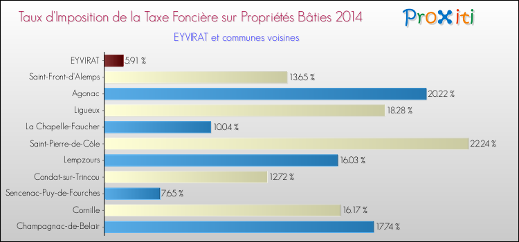 Taux d'imposition de la taxe foncière sur le bati 2014 pour EYVIRAT et les communes proches Comparaison des taux d'imposition de la taxe foncière sur le bati 2014 pour EYVIRAT et les communes voisines