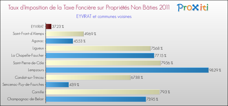 Taux d'imposition de la taxe foncière sur les immeubles et terrains non batis 2011 pour EYVIRAT et les communes proches Comparaison des taux d'imposition de la taxe foncière sur les immeubles et terrains non batis 2011 pour EYVIRAT et les communes voisines