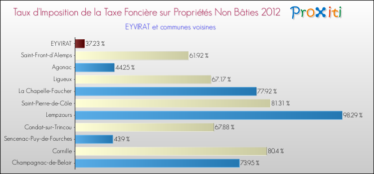 Taux d'imposition de la taxe foncière sur les immeubles et terrains non batis 2012 pour EYVIRAT et les communes proches Comparaison des taux d'imposition de la taxe foncière sur les immeubles et terrains non batis 2012 pour EYVIRAT et les communes voisines