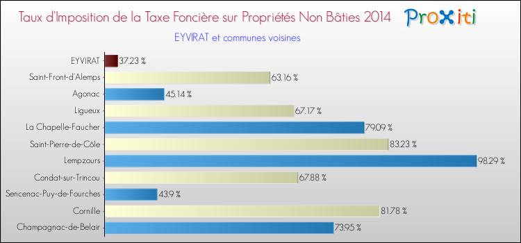 Taux d'imposition de la taxe foncière sur les immeubles et terrains non batis 2014 pour EYVIRAT et les communes proches Comparaison des taux d'imposition de la taxe foncière sur les immeubles et terrains non batis 2014 pour EYVIRAT et les communes voisines