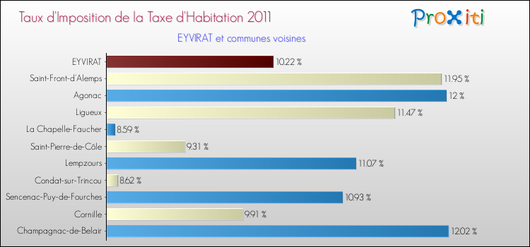 Taux d'imposition de la taxe d'habitation 2011 pour EYVIRAT et les communes proches Comparaison des taux d'imposition de la taxe d'habitation 2011 pour EYVIRAT et les communes voisines