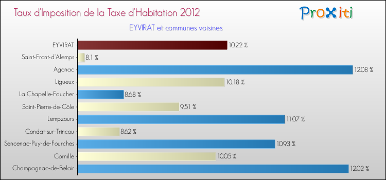 Taux d'imposition de la taxe d'habitation 2012 pour EYVIRAT et les communes proches Comparaison des taux d'imposition de la taxe d'habitation 2012 pour EYVIRAT et les communes voisines