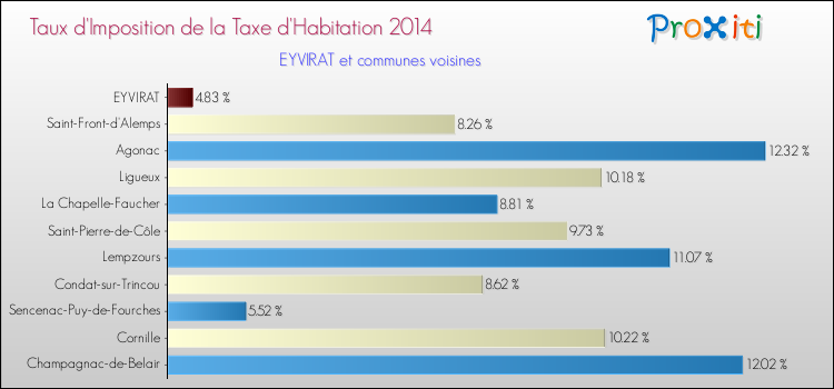 Taux d'imposition de la taxe d'habitation 2014 pour EYVIRAT et les communes proches Comparaison des taux d'imposition de la taxe d'habitation 2014 pour EYVIRAT et les communes voisines