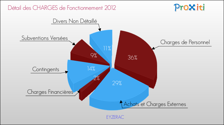 Décomposition des Charges de Fonctionnement 2012 de la commune de EYZERAC Charges de Fonctionnement 2012 pour la commune de EYZERAC