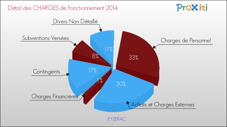 Décomposition des Charges de Fonctionnement 2014 de la commune de EYZERAC Charges de Fonctionnement 2014 pour la commune de EYZERAC