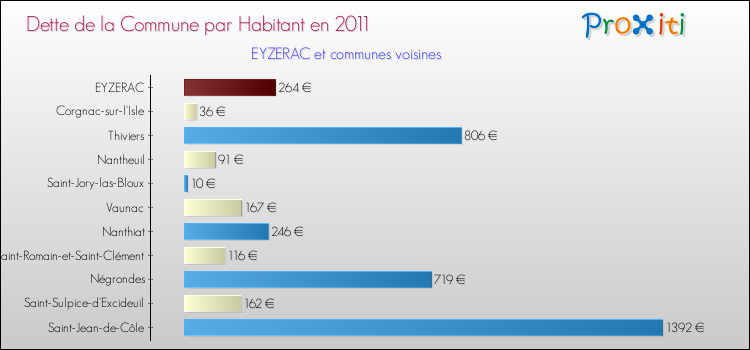 Dette par habitant de la commune en 2011 pour EYZERAC et les communes proches Comparaison de la dette par habitant de la commune en 2011 pour EYZERAC et les communes voisines