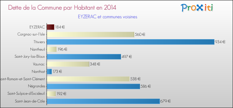 Dette par habitant de la commune en 2014 pour EYZERAC et les communes proches Comparaison de la dette par habitant de la commune en 2014 pour EYZERAC et les communes voisines