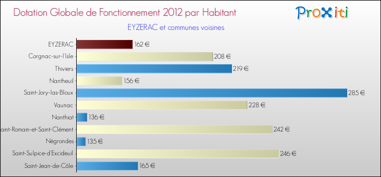 Montant des dotations globales de fonctionnement DGF par Habitant pour EYZERAC et les communes proches Comparaison des des dotations globales de fonctionnement DGF par habitant pour EYZERAC et les communes voisines