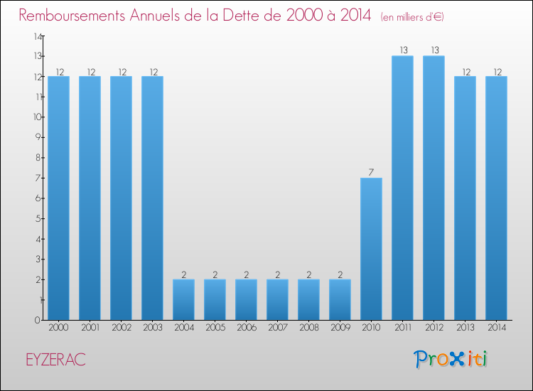 Evolution de l'annuité de la dette pour la commune de EYZERAC de 2000 à 2014 Annuités de la dette pour EYZERAC de 2000 à 2014