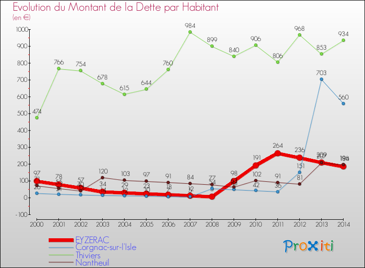 Evolution de la dette par habitant pour la commune de EYZERAC et les communes proches de 2000 à 2014 Comparaison de la dette par habitant pour EYZERAC et les communes voisines de 2000 à 2014