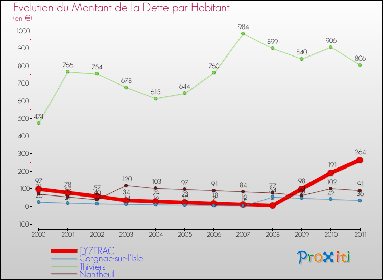 Evolution de la dette par habitant pour la commune de EYZERAC et les communes proches Comparaison de la dette par habitant pour EYZERAC et les communes voisines