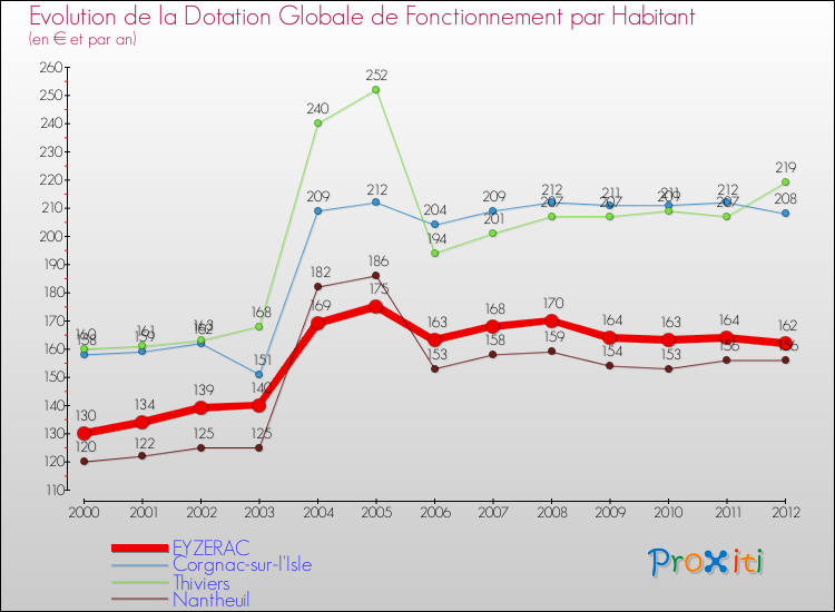 Evolution et montant de la dotation globale de fonctionnement par Habitant pour EYZERAC et les communes proches Comparaison des dotations globales de fonctionnement par habitant pour EYZERAC et les communes voisines