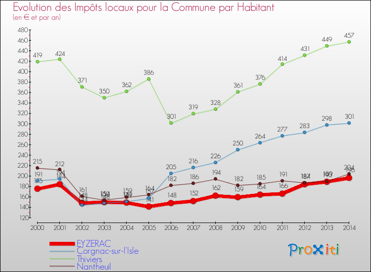 Evolution et montant des impôts locaux par Habitant pour EYZERAC et les communes proches de 2000 à 2014 Comparaison des impôts locaux par habitant pour EYZERAC et les communes voisines de 2000 à 2014