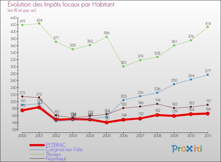 Evolution et montant des impôts locaux par Habitant pour EYZERAC et les communes proches Comparaison des impôts locaux par habitant pour EYZERAC et les communes voisines