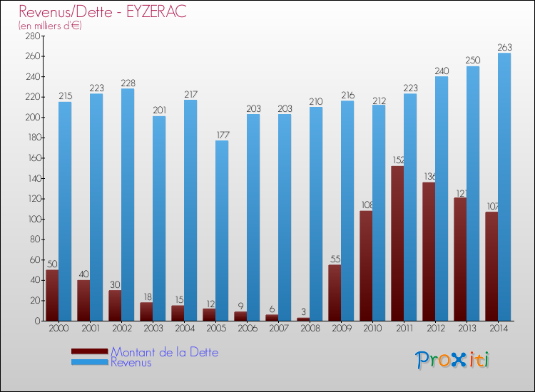 Evolution comparée de la dette et des revenus pour la commune de EYZERAC de 2000 à 2014 Comparaison de la dette et des revenus pour EYZERAC de 2000 à 2014