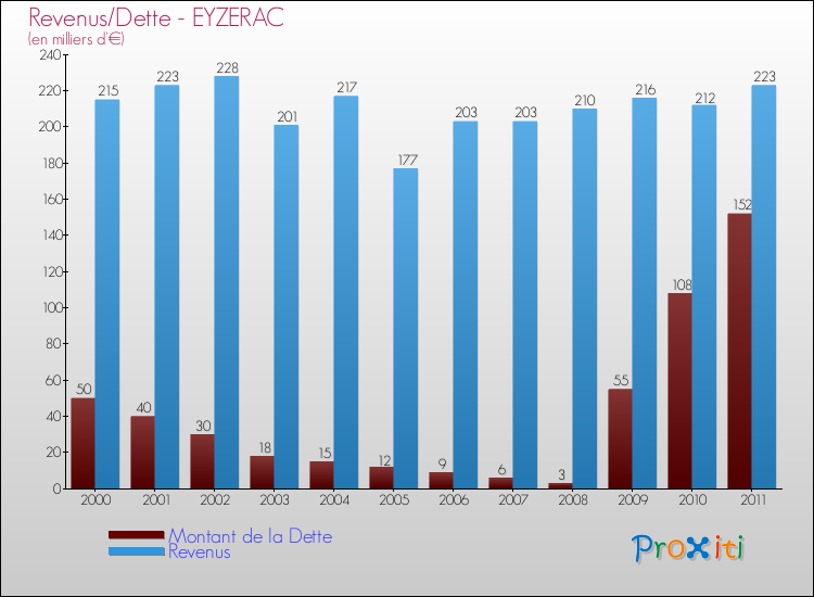 Evolution comparée de la dette et des revenus pour la commune de EYZERAC de 2000 à 2011 Comparaison de la dette et des revenus pour EYZERAC de 2000 à 2011