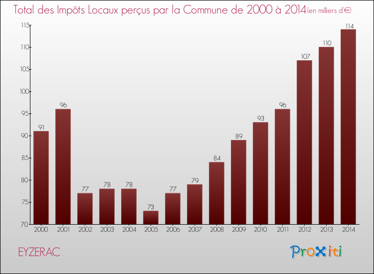 Evolution des Impôts Locaux pour la commune de EYZERAC de 2000 à 2014 Evolution des Impôts Locaux pour EYZERAC de 2000 à 2014