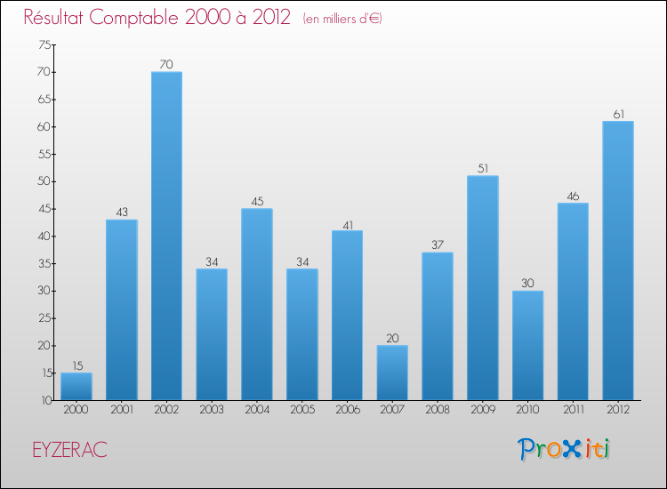 Evolution du résultat comptable pour la commune de EYZERAC de 2000 à 2012 Evolution du résultat comptable pour EYZERAC de 2000 à 2012