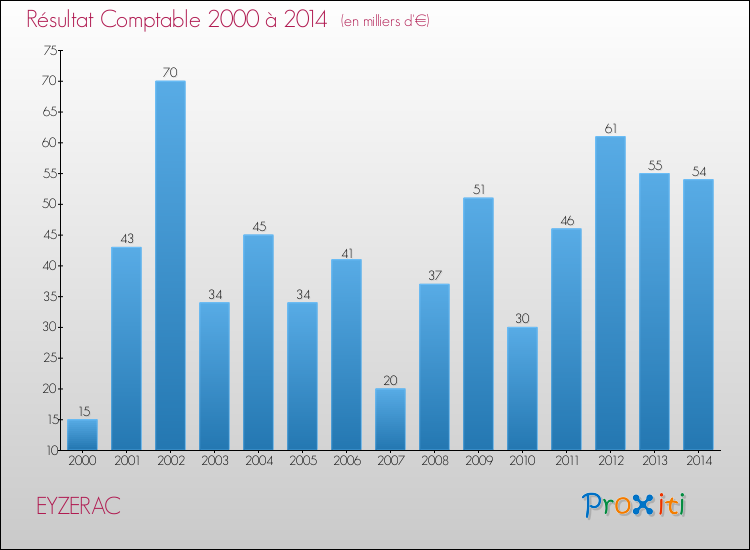 Evolution du résultat comptable pour la commune de EYZERAC de 2000 à 2014 Evolution du résultat comptable pour EYZERAC de 2000 à 2014