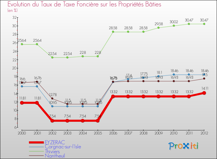 Evolution du taux de la taxe foncière sur le bati pour EYZERAC et les communes proches de 2000 à 2012 Comparaison des taux de taxe foncière sur le bati pour EYZERAC et les communes voisines de 2000 à 2012