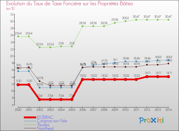Evolution du taux de la taxe foncière sur le bati pour EYZERAC et les communes proches de 2000 à 2014 Comparaison des taux de taxe foncière sur le bati pour EYZERAC et les communes voisines de 2000 à 2014