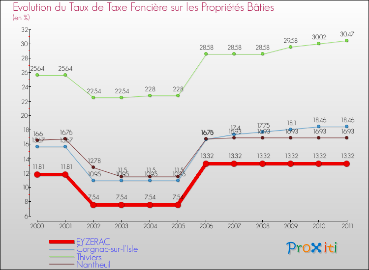 Evolution du taux de la taxe foncière sur le bati pour EYZERAC et les communes proches Comparaison des taux de taxe foncière sur le bati pour EYZERAC et les communes voisines