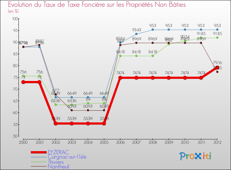 Evolution du taux de la taxe foncière sur les immeubles et terrains non batis pour EYZERAC et les communes proches de 2000 à 2012 Comparaison des taux de la taxe foncière sur les immeubles et terrains non batis pour EYZERAC et les communes voisines de 2000 à 2012